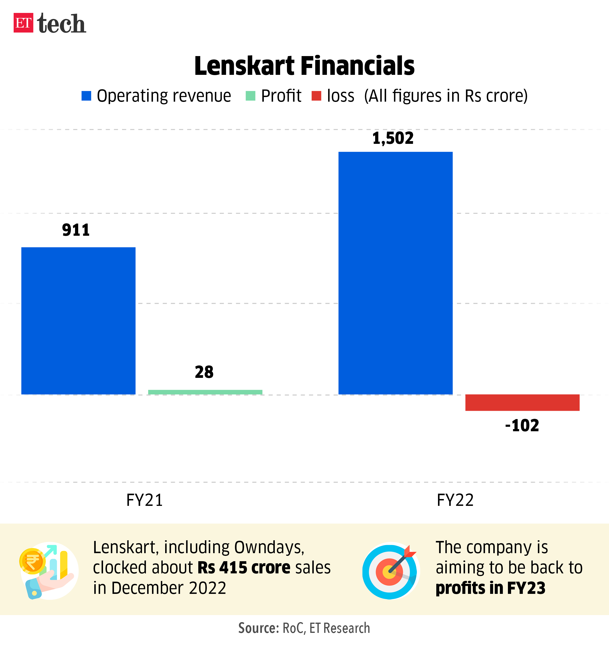 Lenskart Financials